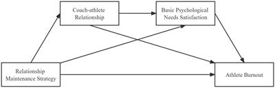 How relationship-maintenance strategies influence athlete burnout: Mediating roles of coach–athlete relationship and basic psychological needs satisfaction